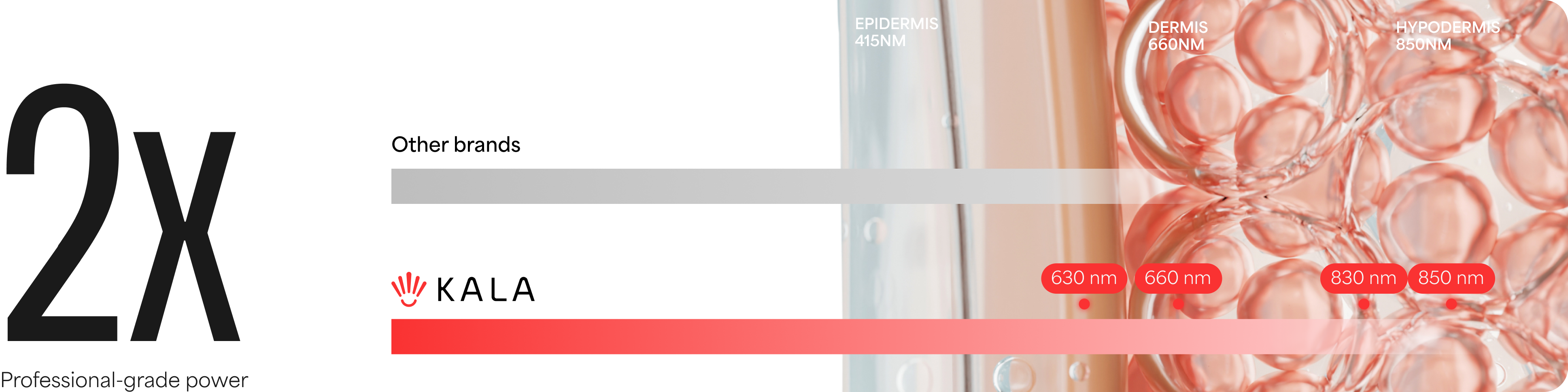 KALA branding with a close-up of skin texture and text indicating '2x' professional-grade power.