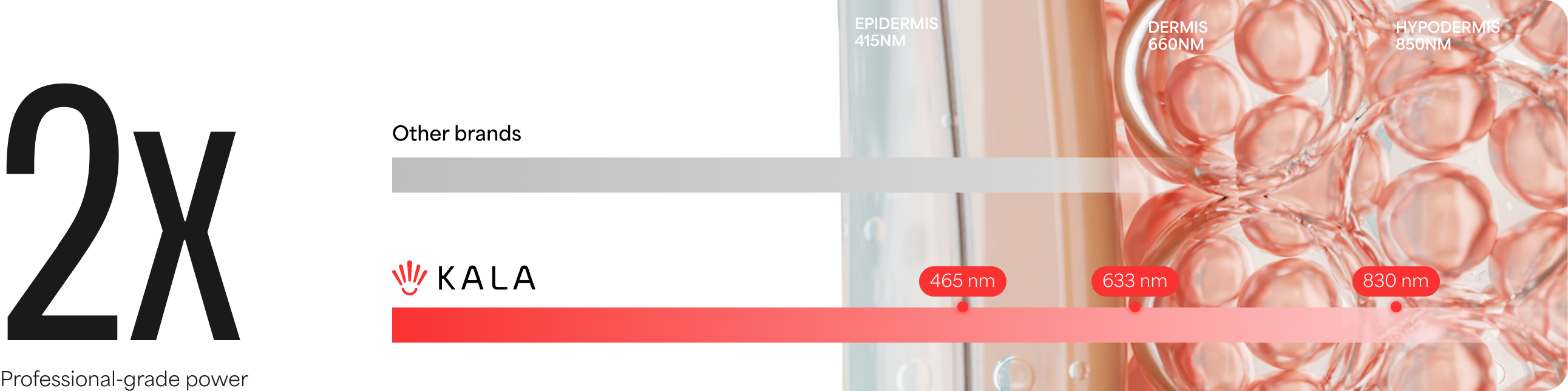 Comparison chart showing KALA's professional-grade power with other brands, featuring a close-up of skin texture.