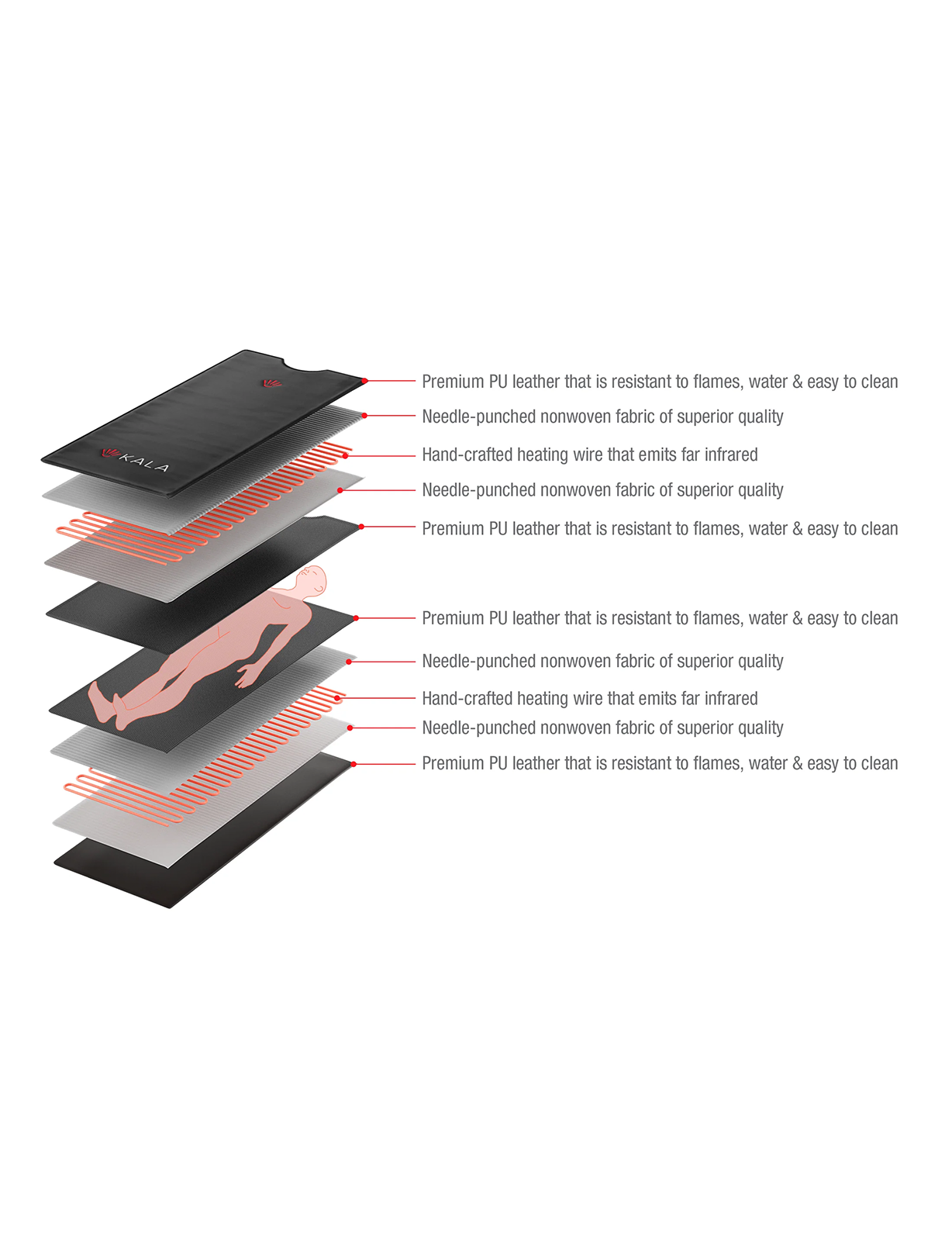 Kala Blanket Layered diagram of a heating pad with text describing materials and features