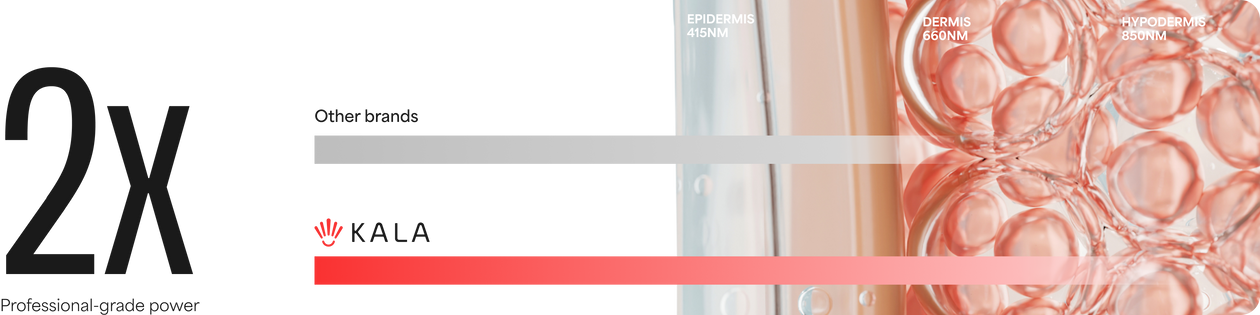 Comparison chart showing KALA's professional-grade power advantage over other brands with a visual of skin layers.