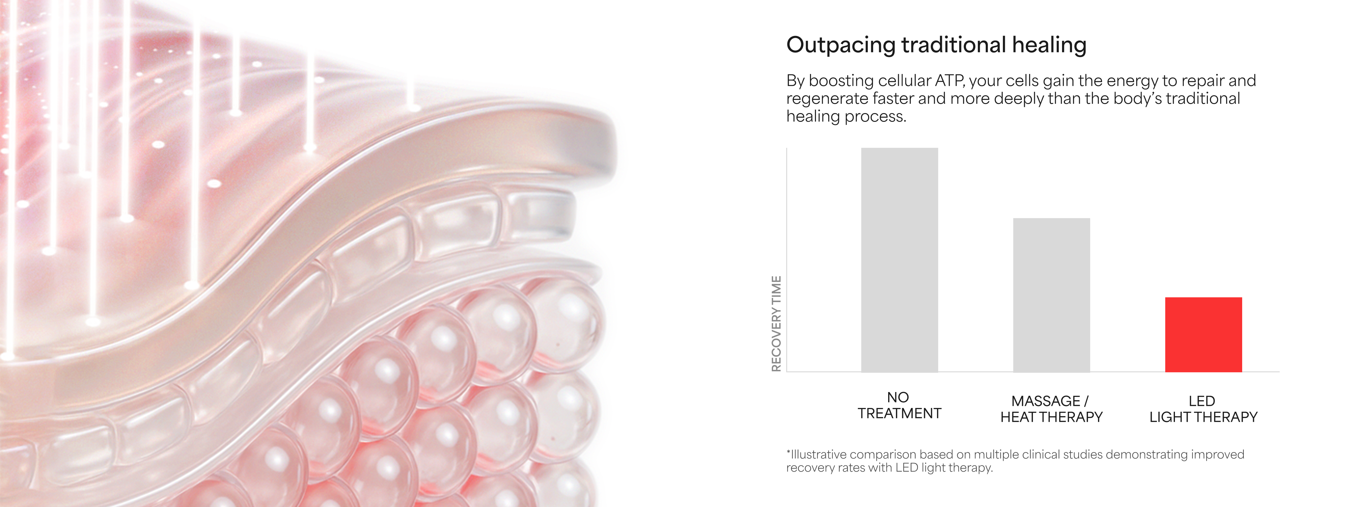 Illustration of a mitochondrion with a bar graph comparing no treatment, massage/heat therapy, and light therapy.