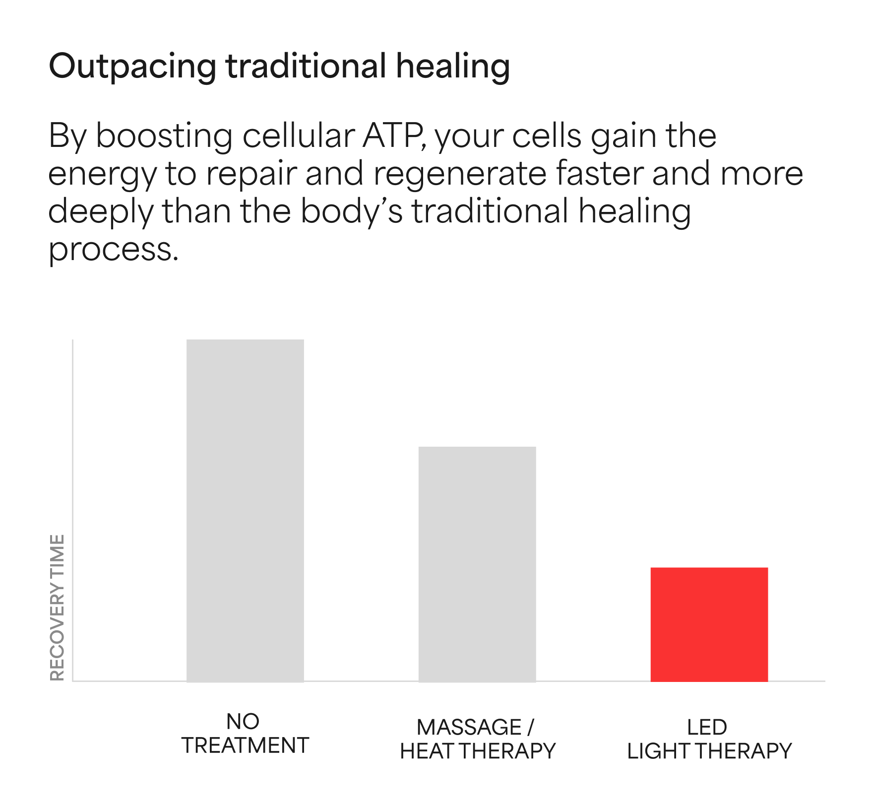 Graph comparing recovery time for no treatment, massage/heat therapy, and LED light therapy.