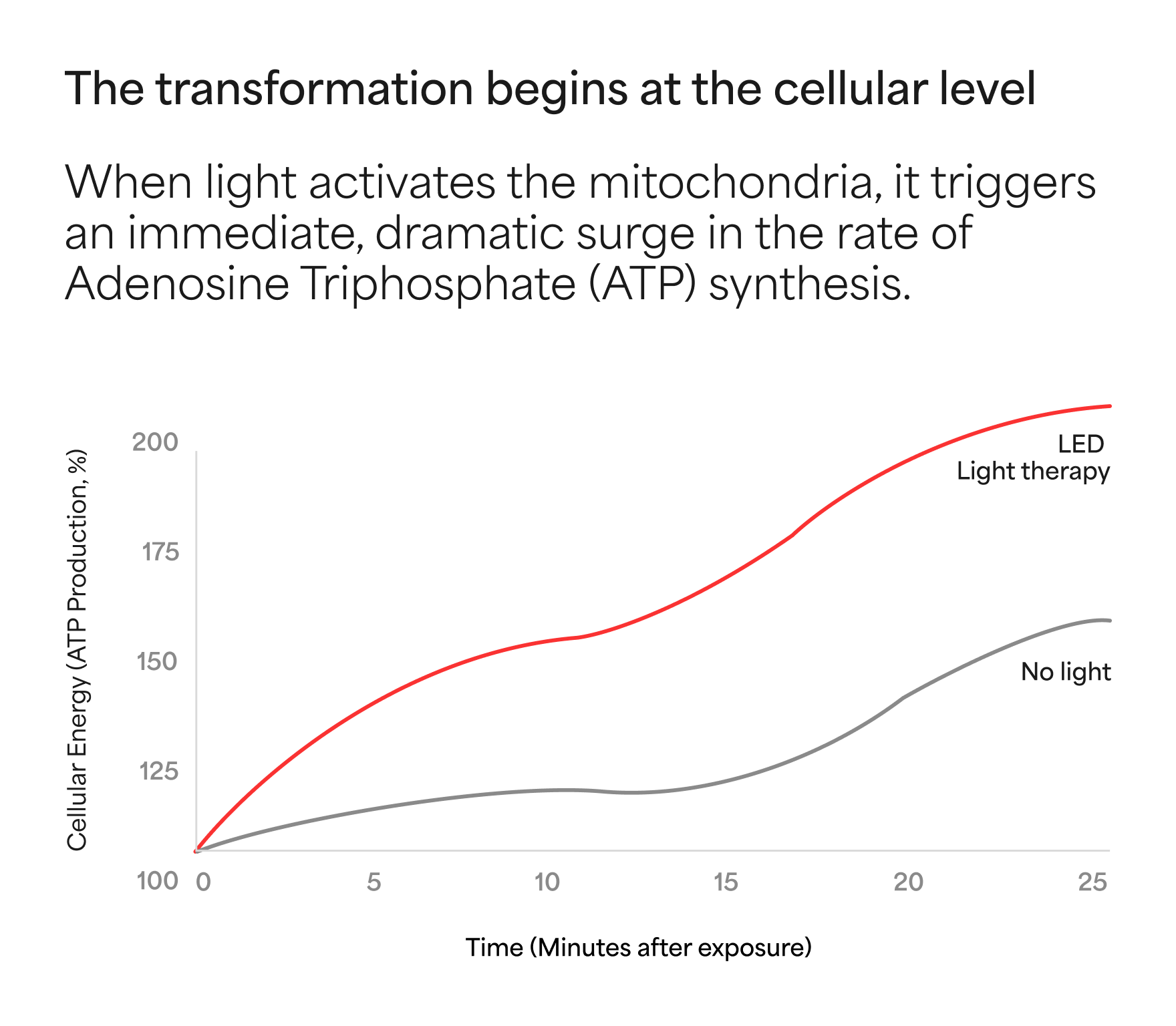 Graph showing ATP production increase with LED light therapy compared to no light exposure.